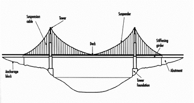 parts of a suspension bridge
